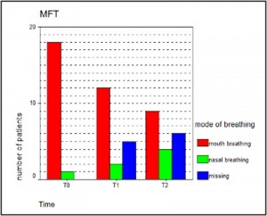 Myofunktionelle Therapiegruppe (MFT)